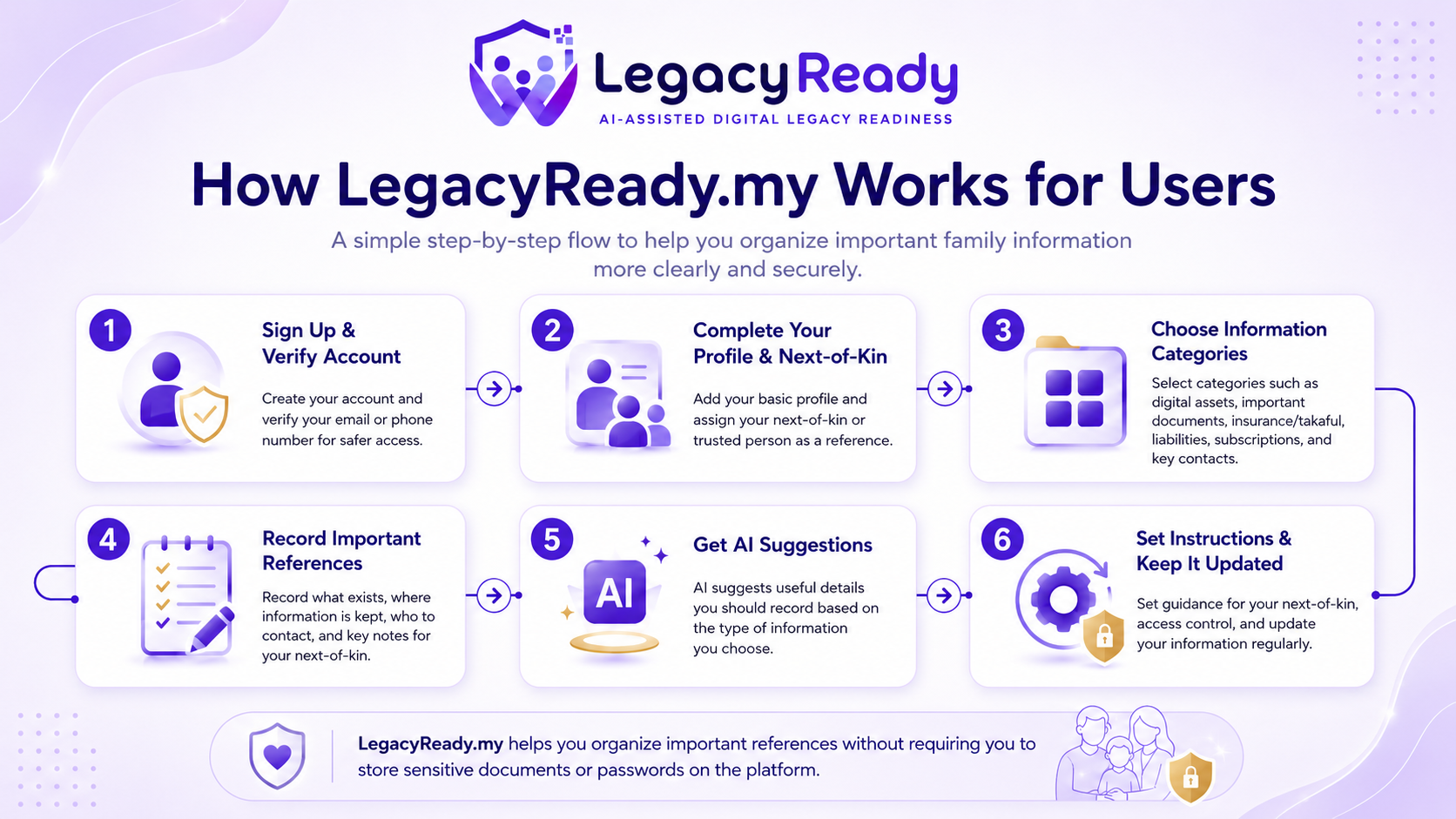 LegacyReady user flow infographic in English