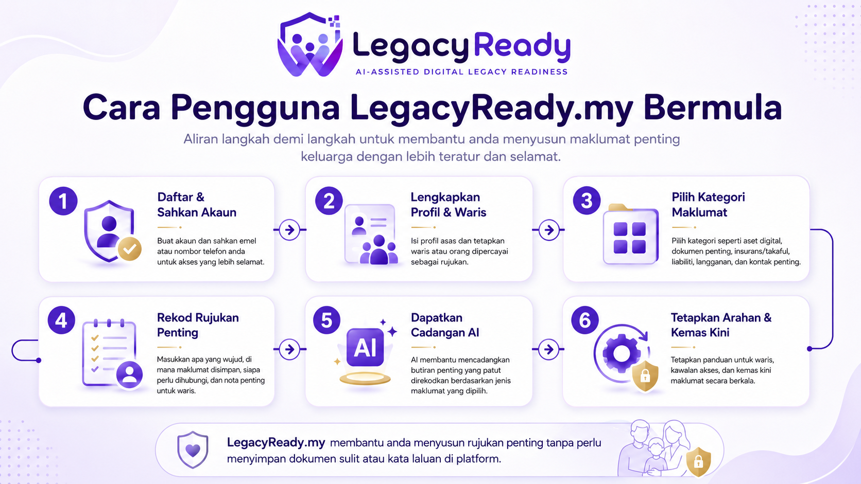 Infografik aliran pengguna LegacyReady dalam Bahasa Melayu