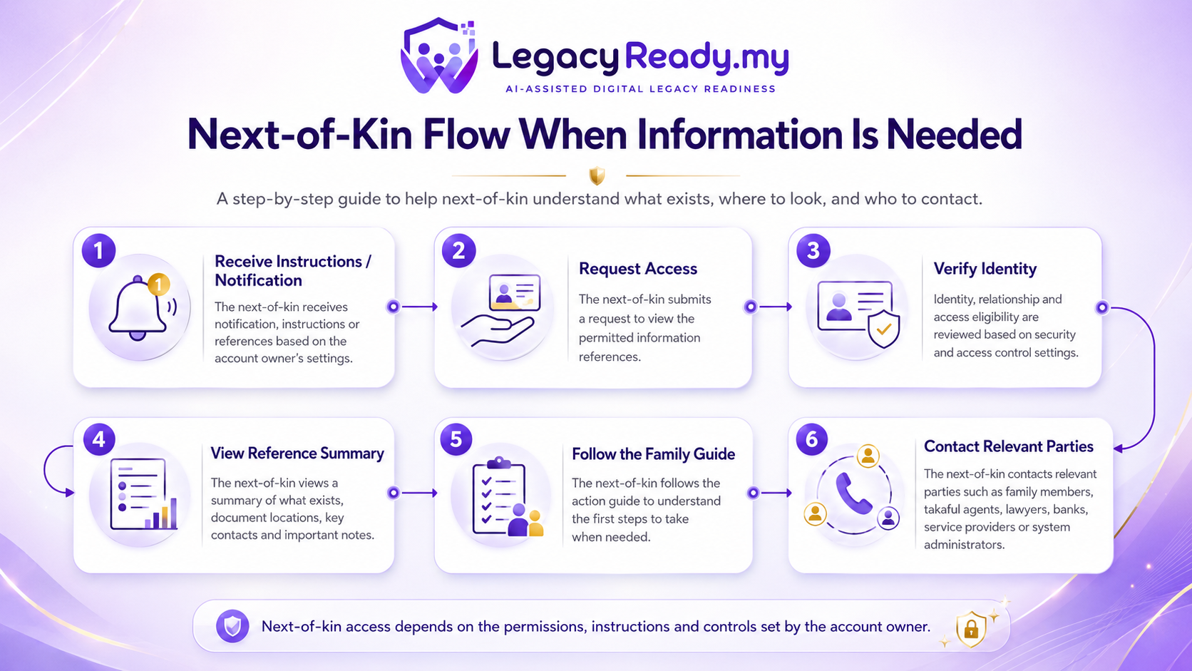 LegacyReady family guide flow infographic in English