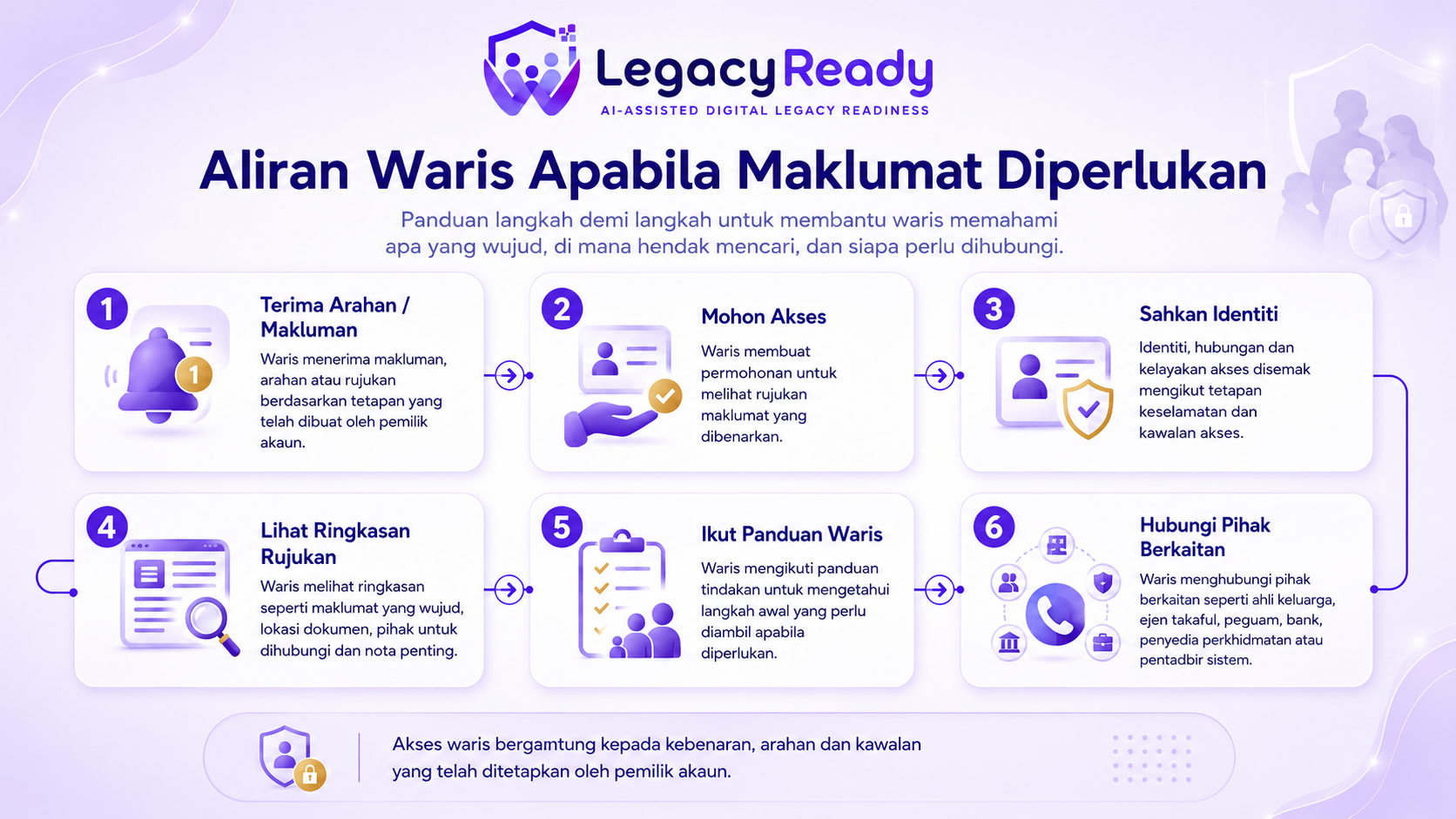 Infografik aliran panduan waris LegacyReady dalam Bahasa Melayu